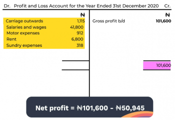 Final Accounts of the Sole Trader-Profit and Loss Account -5-P & L