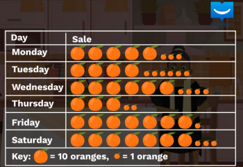 Statistics-Presenting Data -6-Pictogram