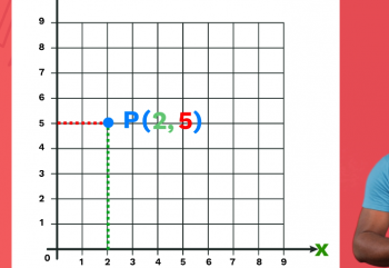 Graphs-The Cartesian Coordinate System -1-Description of the Cartesian Plane and Coordinates