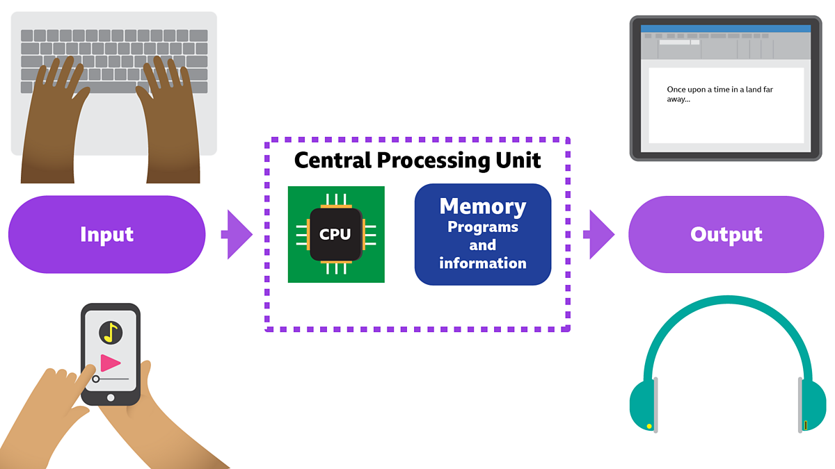 Computer science: Inputs and outputs
