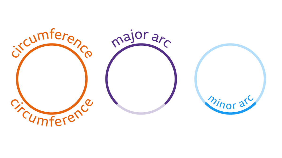Geometry and measures: What is pi? - Circumference of a circle