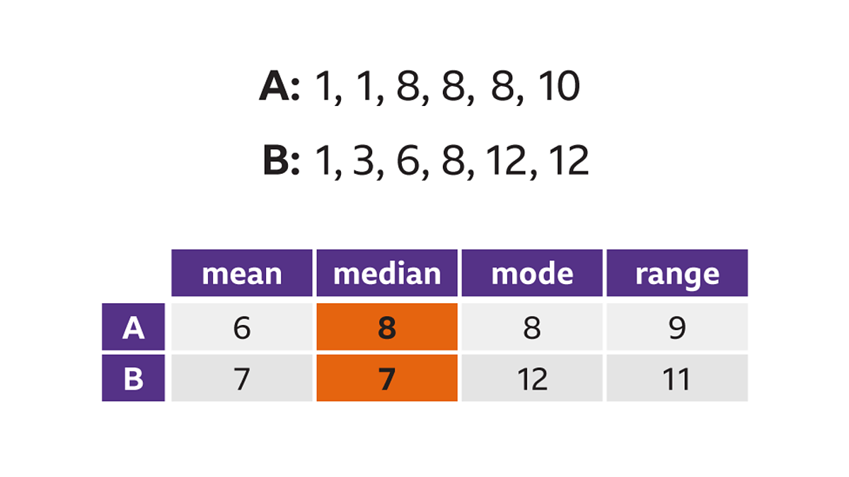 Statistics: Comparing sets of data