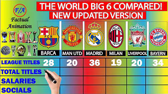 World Big 6 Clubs Compared: Barcelona vs Man Utd vs Real Madrid vs AC Milan vs Liverpool vs Bayern