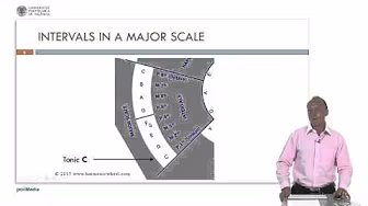Intervals | 4/8 | UPV