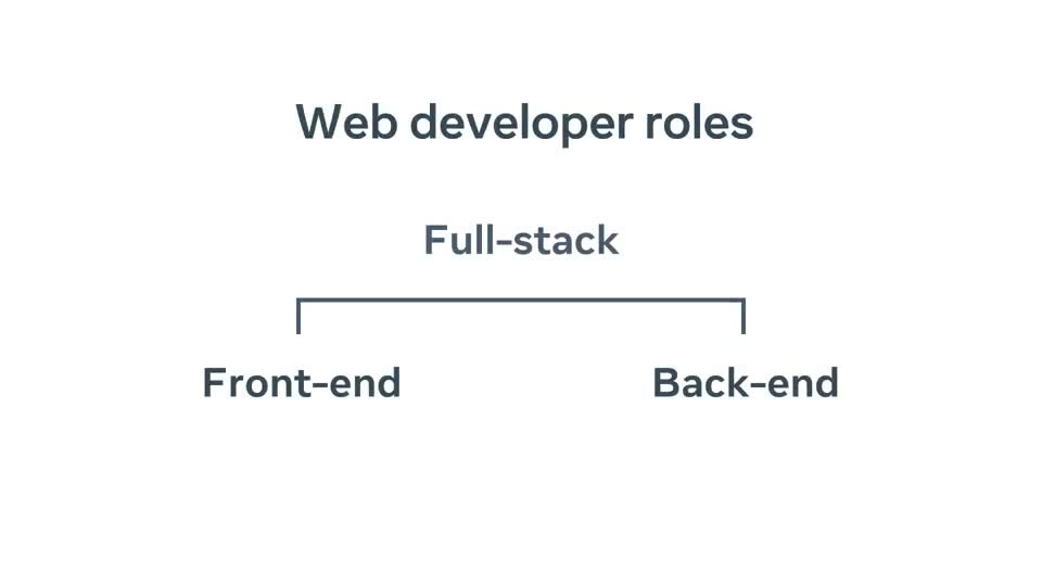 Course 1 Recap: Introduction to Web Development