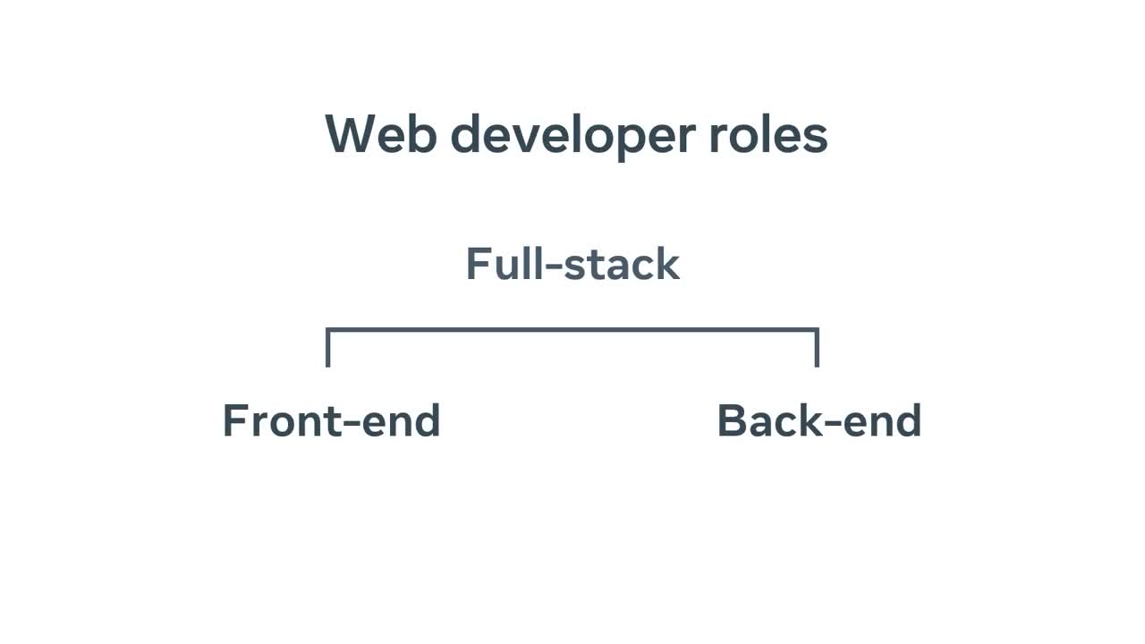 Course 1 Recap: Introduction to Web Development