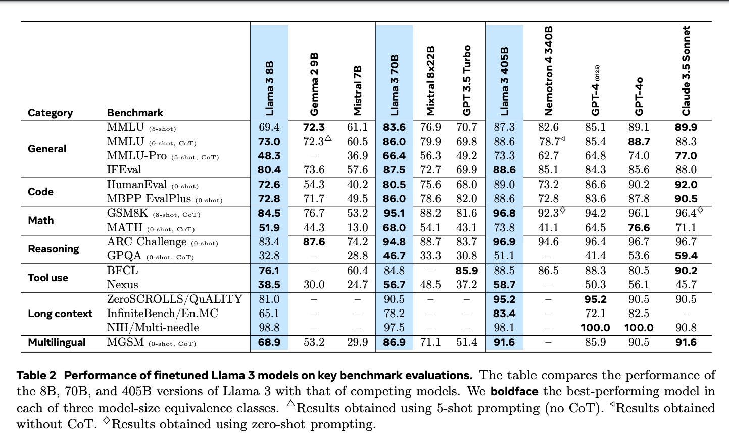 Llama 2, 3 & 4: Synthetic Data, RLHF, Agents on the path to Open Source AGI