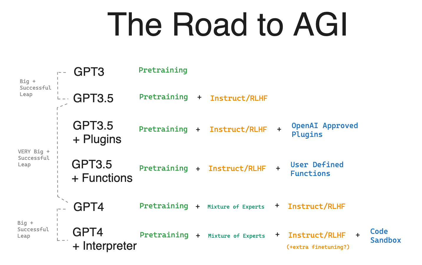 Code Interpreter == GPT 4.5 (w/ Simon Willison, Alex Volkov, Aravind Srinivas, Alex Graveley, et al.)