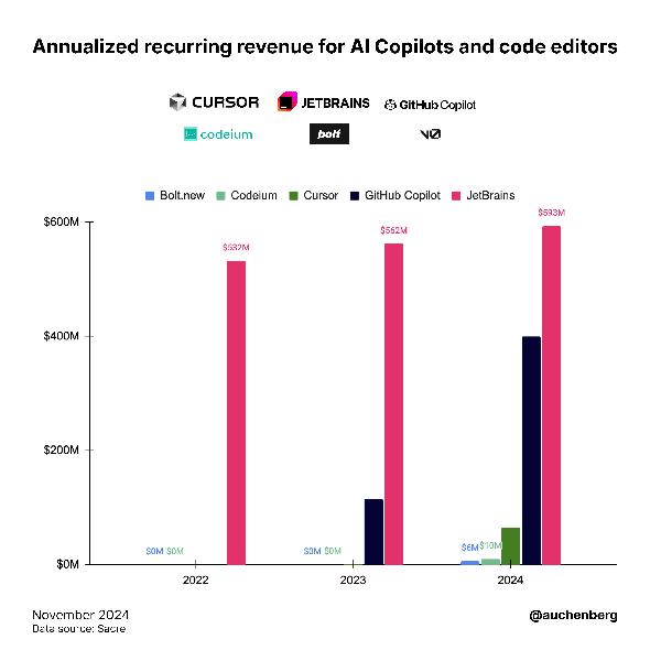 Bolt.new, Flow Engineering for Code Agents, and >$8m ARR in 2 months as a Claude Wrapper