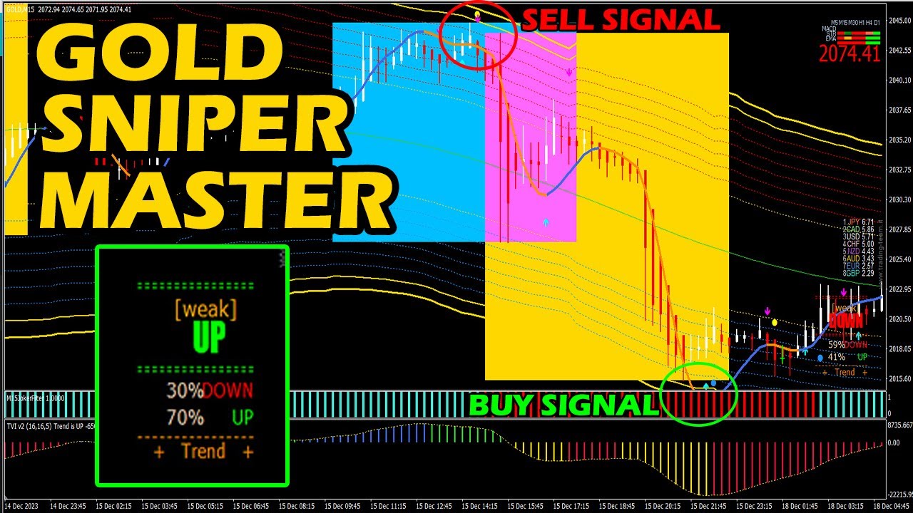 Gold Sniper Master M15 Scalping Indicator | Forex Trading cover art