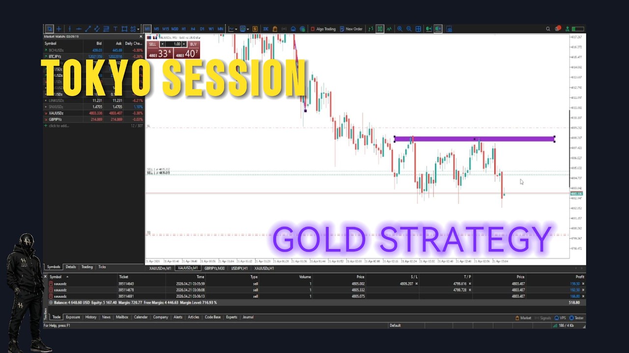 High Propbability Gold Trading SETUP for The Tokyo Session cover art