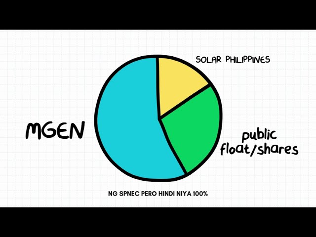 What's the difference: SPNEC, Solar Philippines, Solar Para sa Bayan cover art