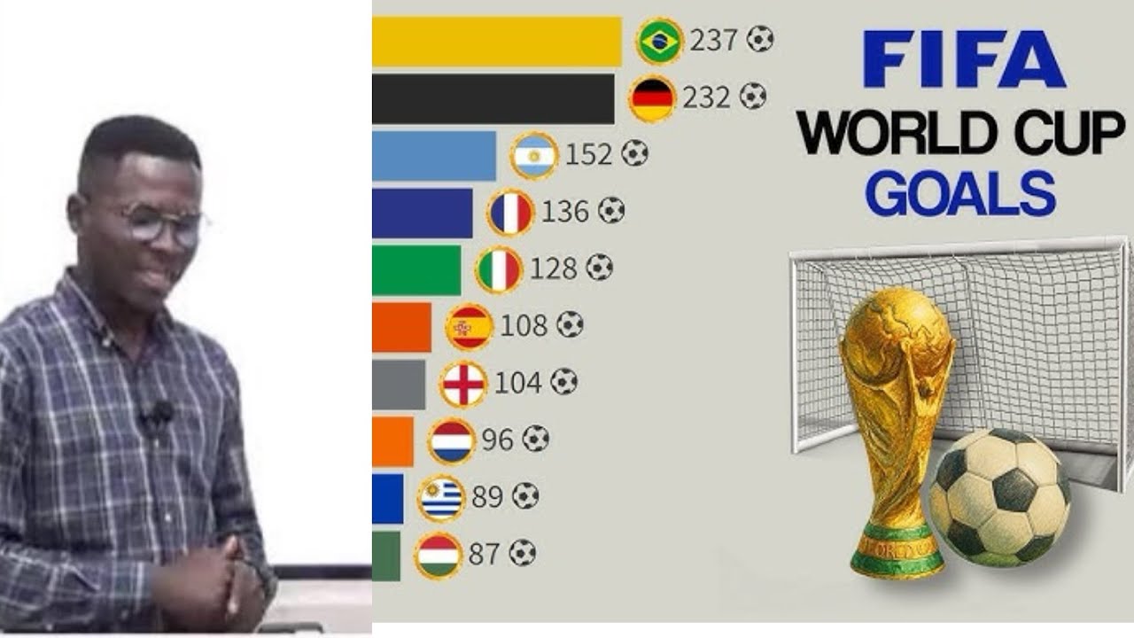 Top 10 Countries With Most World Cup Goals cover art