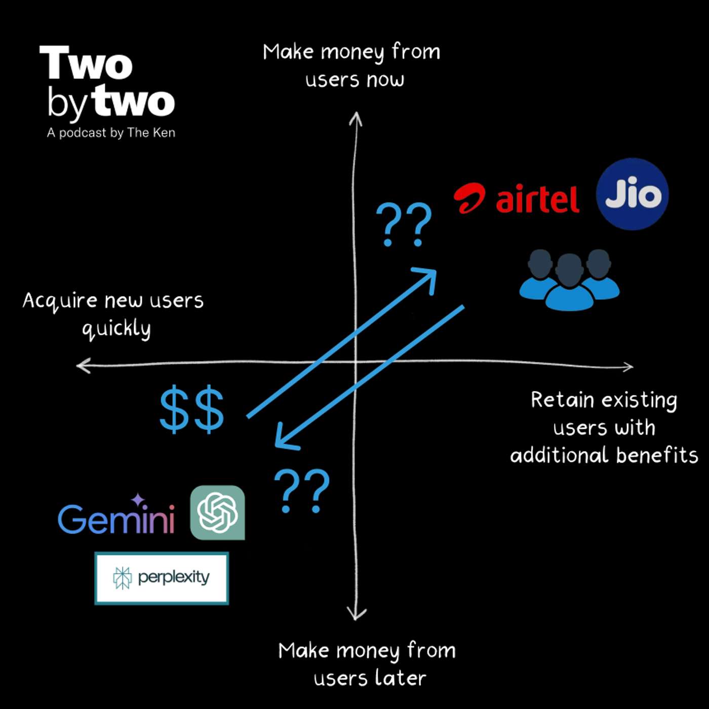 Rewind : The numbers behind OpenAI, Gemini, and Perplexity’s deals with Phonepe, Jio, and Airtel cover art