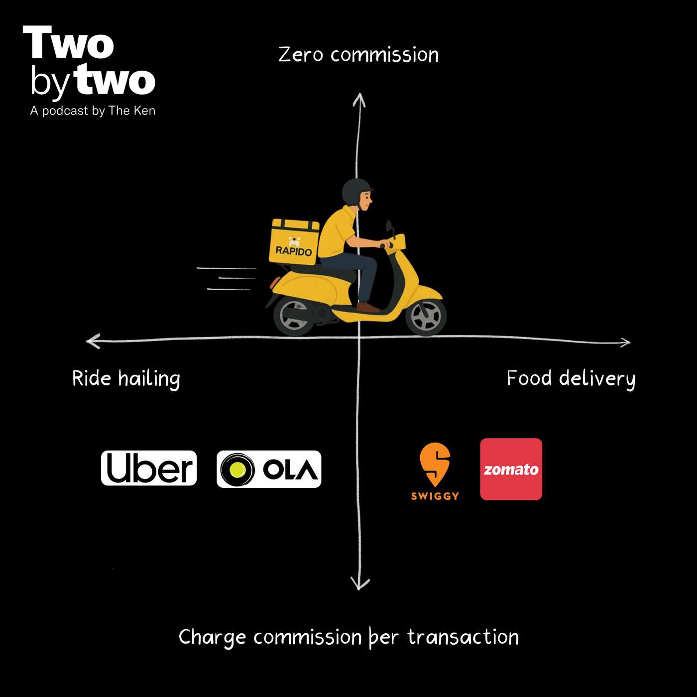 Rapido broke the Uber-Ola duopoly. Can it now break the Swiggy-Zomato one? cover art