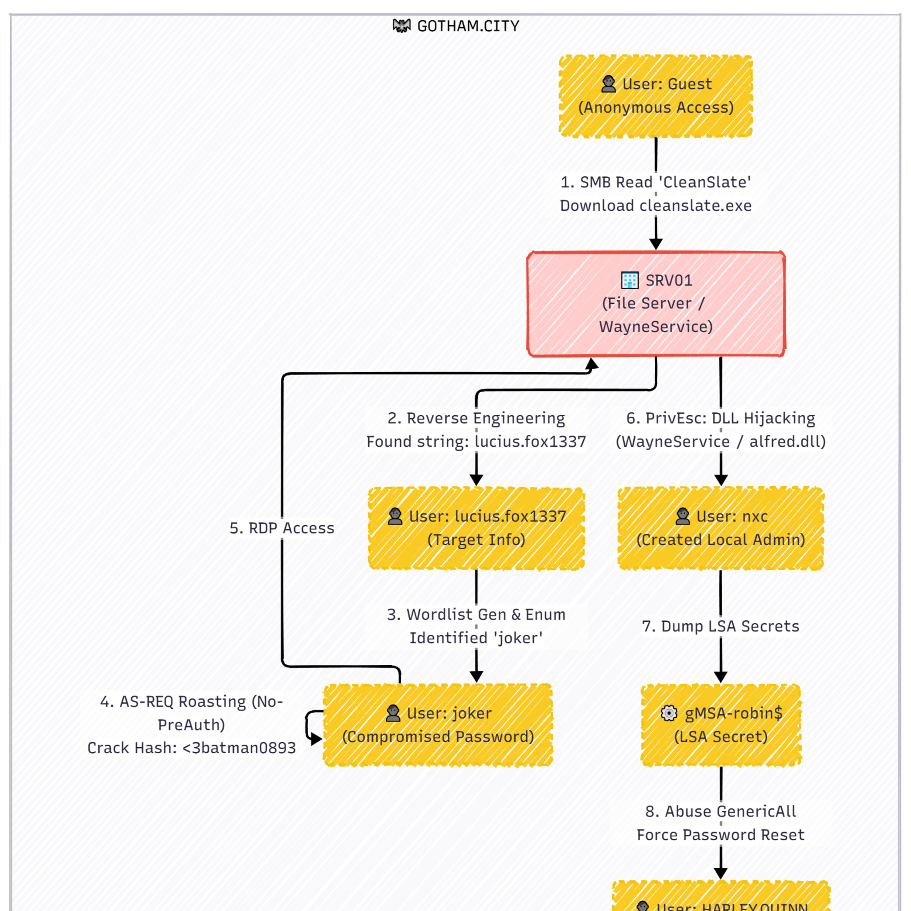 0x32 | Retour sur le CTF Active Directory Windows Barbhack (2/4) cover art